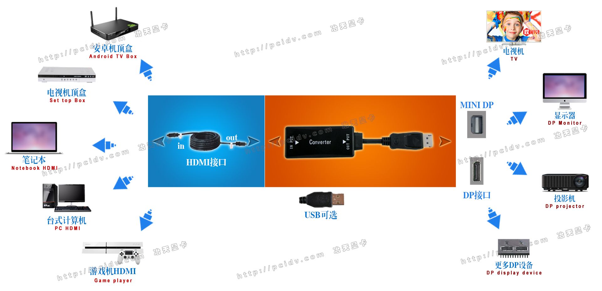 pcidv.com/HDMI转DP，HDMI反转DP，HDMI TO DP，HDMI convert DP