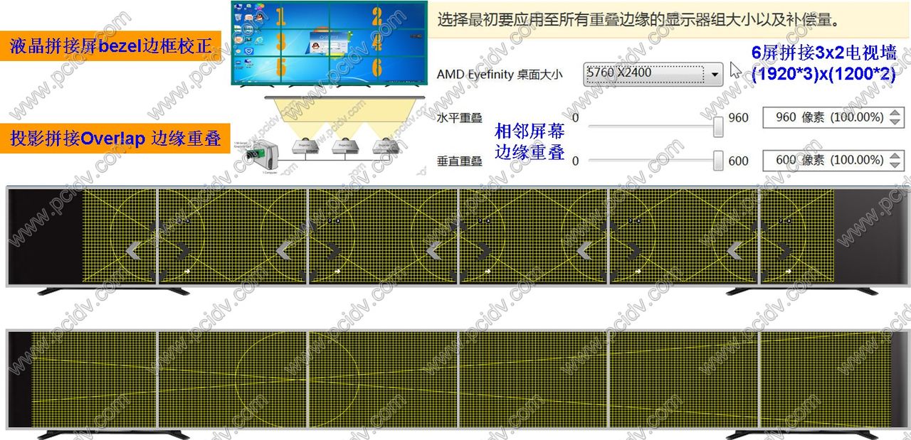 pcidv.com/冶天显卡支持投影机融合边缘重叠液晶拼接边缝校正