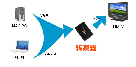 pcidv.com/vga to hdmi guide