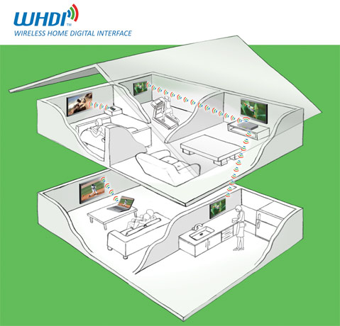 pcidv.com/whdi hdmi video and audio wireless transfer diagram