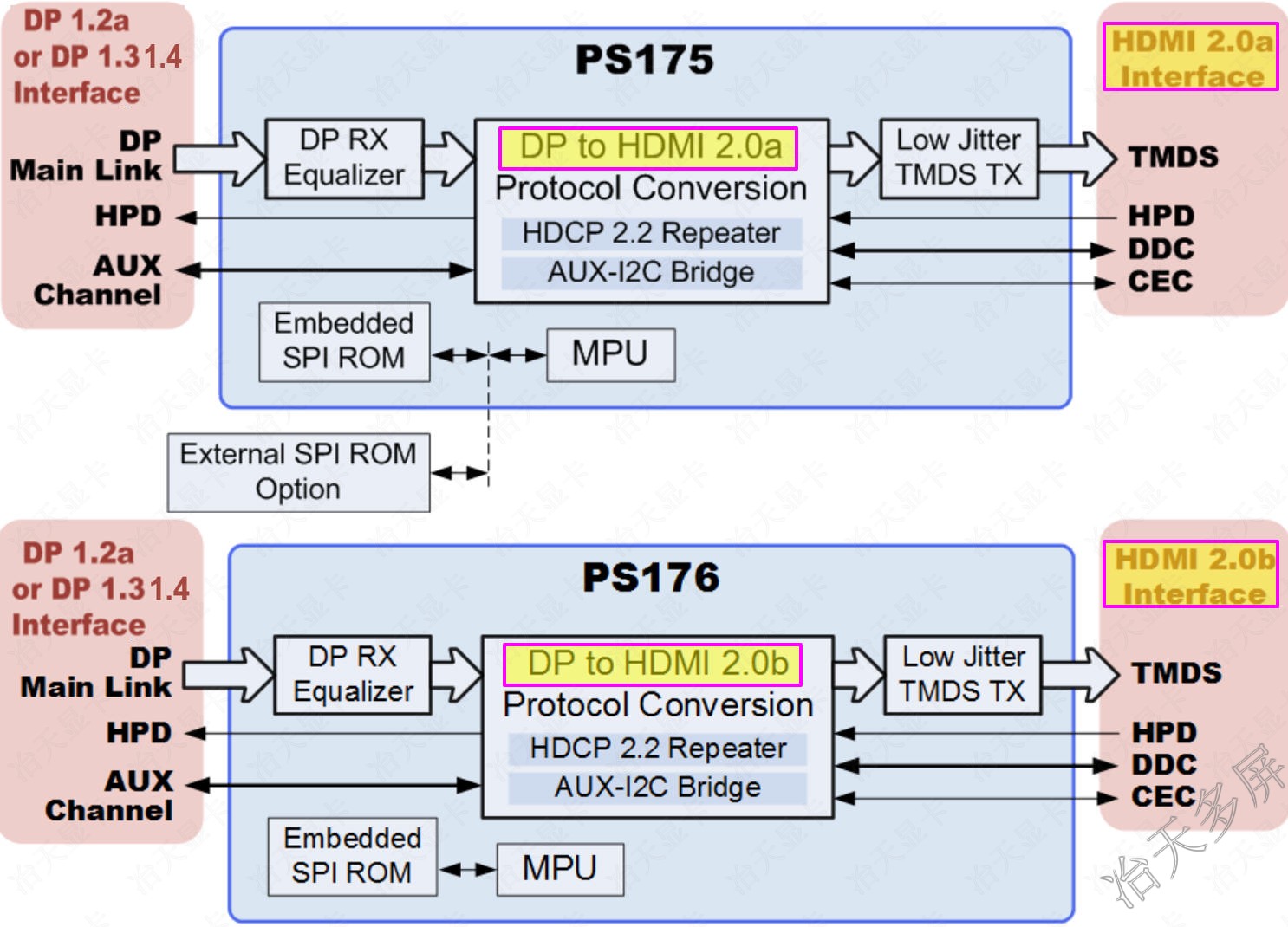 parade谱瑞DP转HDMI2.0方案PS175区别PS176参数对比区别