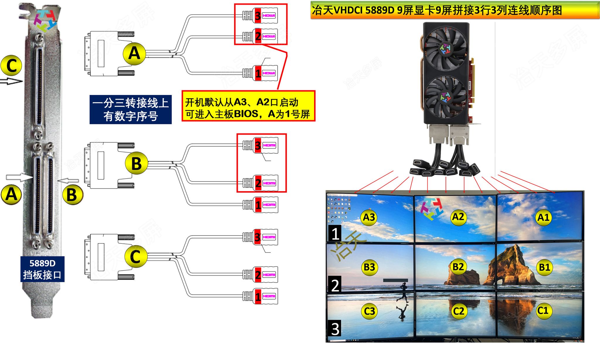 RX480 9X cable order 9屏拼接连接顺序图