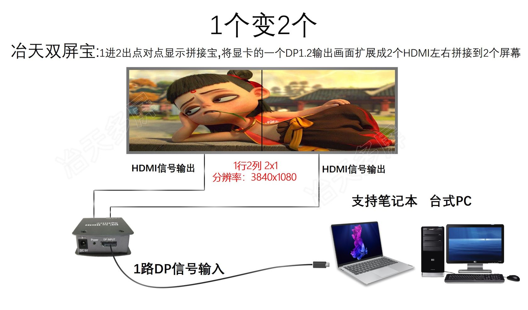 DP输入HDMI输出一分二双屏拼接器