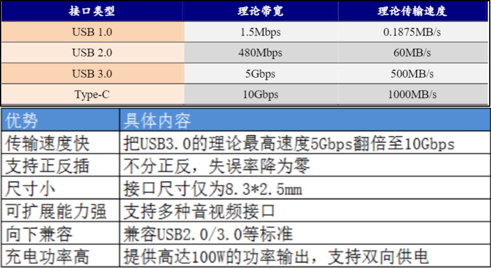 USB C接口性能参数对比表