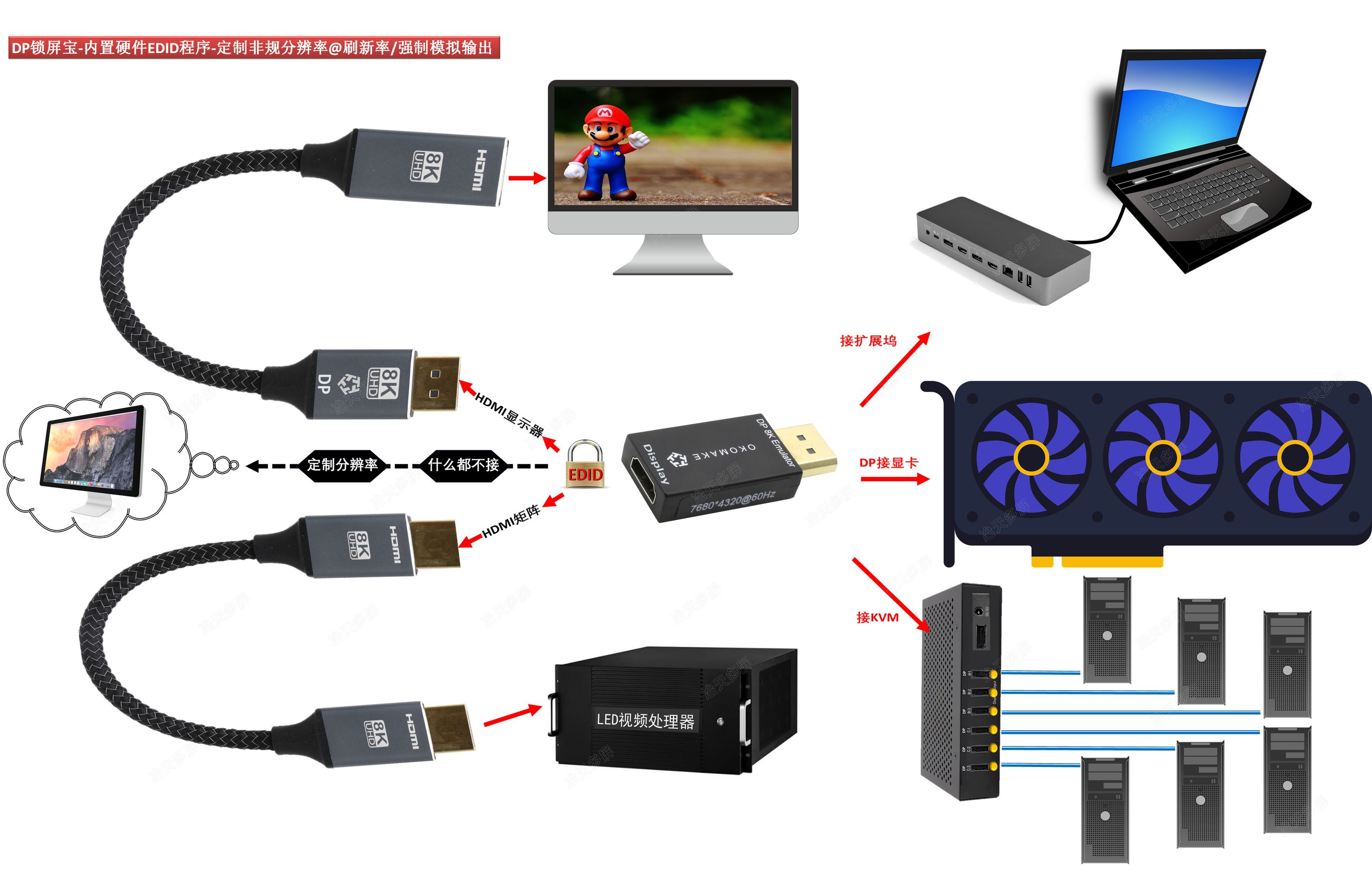 DP in via forced EDID with hdmi out emulator spoofer