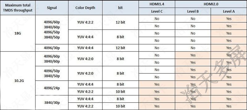 HDMI1.4ԱHDMI2.0ֱ